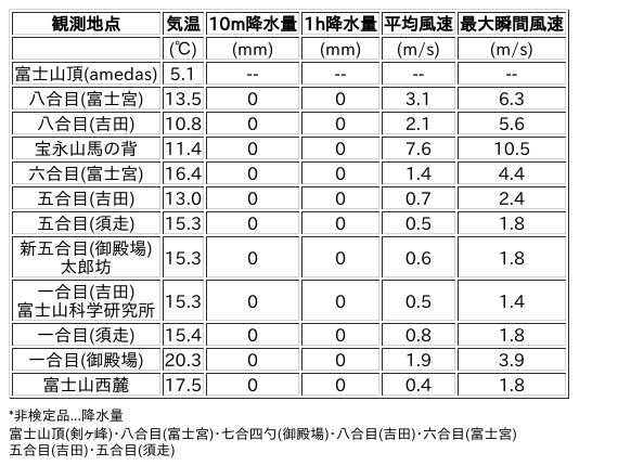 Image for the Tweet beginning: 9/30日 (水)  12:00
各登山道の気象観測情報じゃ。
イマフジWebsiteでは最新情報が見られるぞ。

🗻Website
 