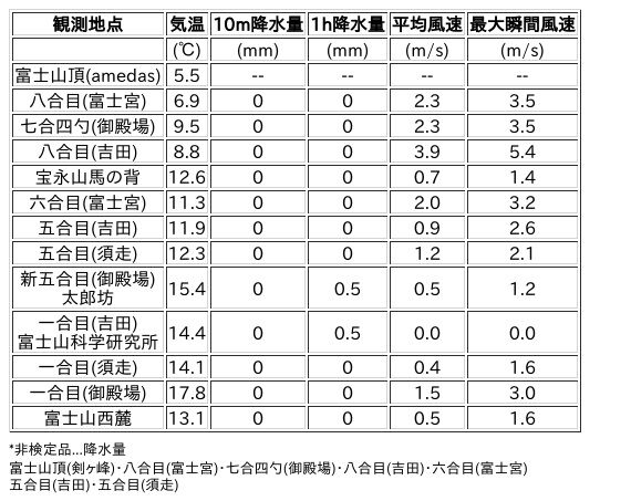 Image for the Tweet beginning: 9/30日 (水)  21:00
各登山道の気象観測情報じゃ。
イマフジWebsiteでは最新情報が見られるぞ。

🗻Website
 