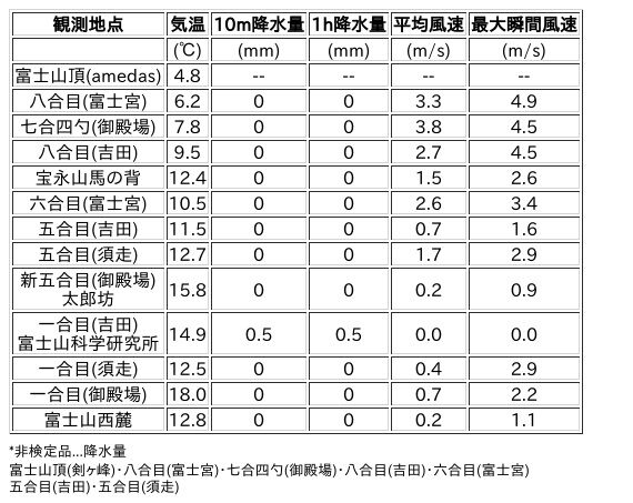 Image for the Tweet beginning: 10/1日 (木)  0:00
各登山道の気象観測情報じゃ。
イマフジWebsiteでは最新情報が見られるぞ。

🗻Website
 