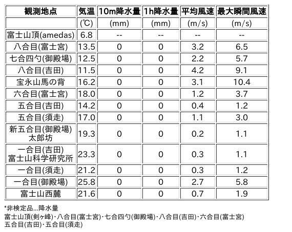 Image for the Tweet beginning: 10/1日 (木)  15:00
各登山道の気象観測情報じゃ。
イマフジWebsiteでは最新情報が見られるぞ。

🗻Website
 