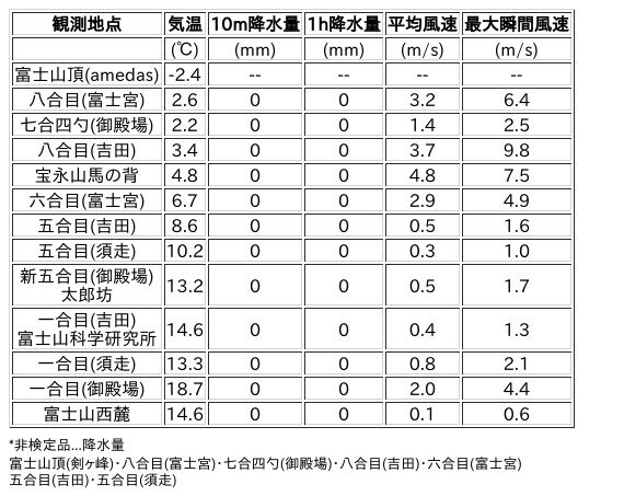 Image for the Tweet beginning: 10/2日 (金)  18:00
各登山道の気象観測情報じゃ。
イマフジWebsiteでは最新情報が見られるぞ。

🗻Website
 
