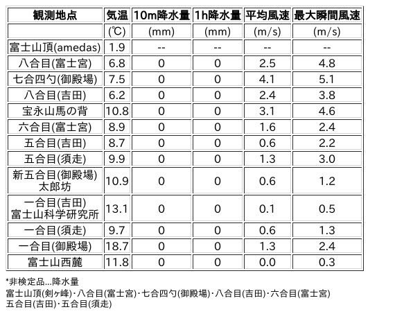 Image for the Tweet beginning: 10/10日 (土)  18:00
各登山道の気象観測情報じゃ。
イマフジWebsiteでは最新情報が見られるぞ。

🗻Website
 