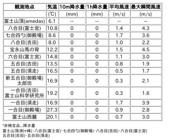 Image for the Tweet beginning: 10/12日 (月)  15:00
各登山道の気象観測情報じゃ。
イマフジWebsiteでは最新情報が見られるぞ。

🗻Website
 