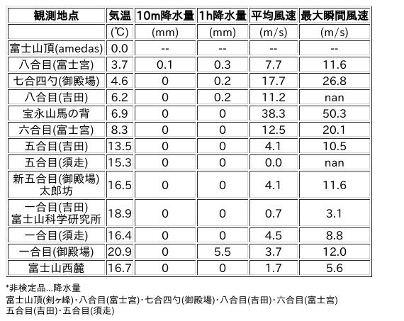 Image for the Tweet beginning: 10/21日 (水)  6:00
各登山道の気象観測情報じゃ。
イマフジWebsiteでは最新情報が見られるぞ。

🗻Website
 