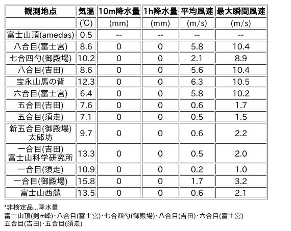 Image for the Tweet beginning: 10/23日 (金)  12:00
各登山道の気象観測情報じゃ。
イマフジWebsiteでは最新情報が見られるぞ。

🗻Website
 